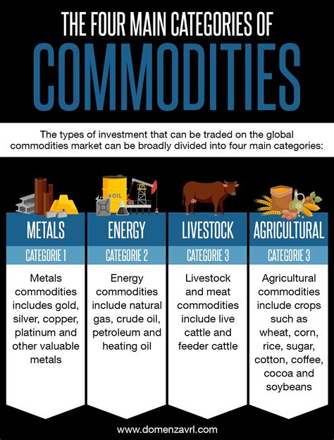 The Four Main Categories Of Commodities Commodity Market Commodity