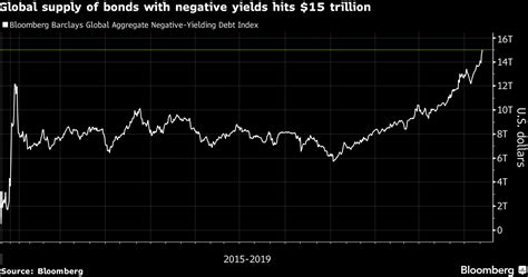 Sovereign Bonds Stretched To The Limit Seeking Alpha