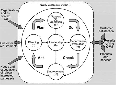 Process Approach And Pdca In Iso 90012015