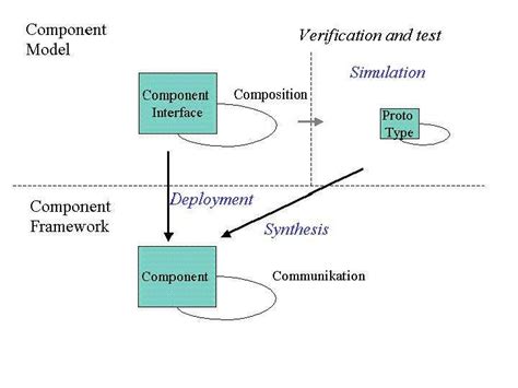 Component Based Development Download Scientific Diagram