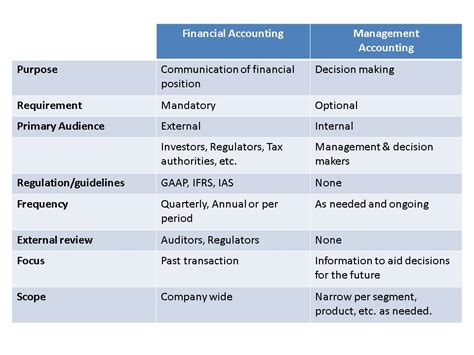 Management Accounting And Financial Accounting Project Management