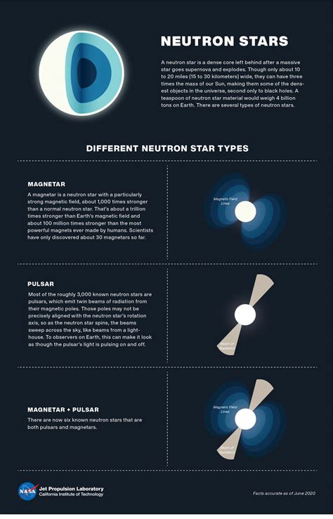 Different Types Of Neutron Stars Illustration