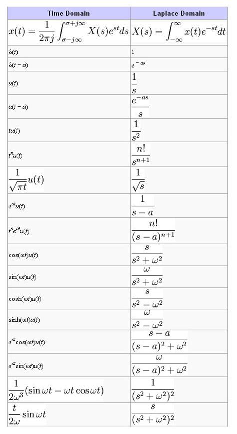 Laplace Transforms