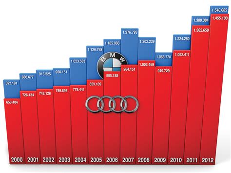 Vergleich Audi Gegen BMW Verkaufszahlen Und Absatz Autozeitung De