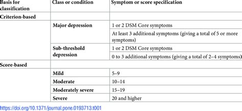 Depression Diagnosis Criterion Based And Score Based Classification