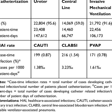 Healthcare Associated Infections In The Icu Hai Registry Download