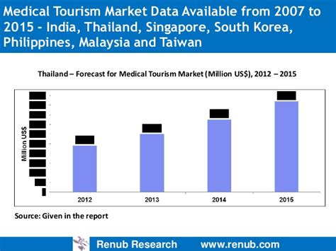The services offered and their low cost promotes medical tourism development in the country. Asia Medical Tourism Analysis and Forecast to 2015