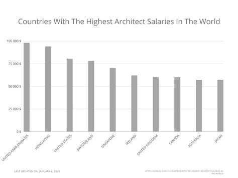 How Much Architects Earn All Around The World Jobsarchi