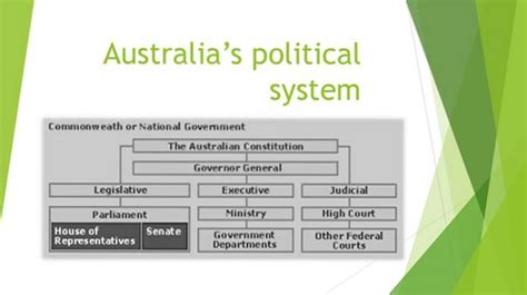 Sistema Politico De Australia Differbetween