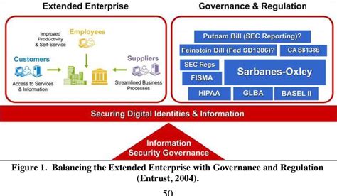 Information Security Governance Of Enterprise Information Systems An Approach To Legislative