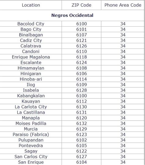 Philzipcode Zip Codes And Phone Area Code Of Negros Occidental And Negros