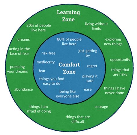 Comfort Zone Vs Learning Zone Where Does Innovation Sit Enric Durany