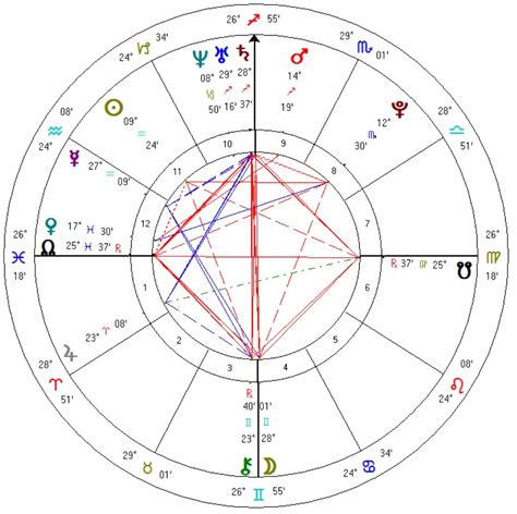 Discovering Your Destiny The Birth Chart Generator You Need Tompkins