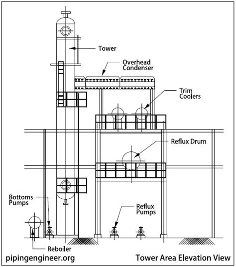 It is an earth or. PFD and Equipment Layout of Distillation Tower Area » The ...