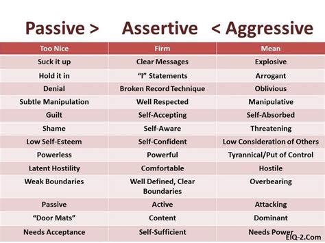 passive assertive and aggressive assertive communication effective communication skills