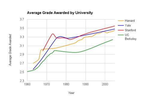 The Truth About Uc Berkeleys Grade Deflation The Daily Californian