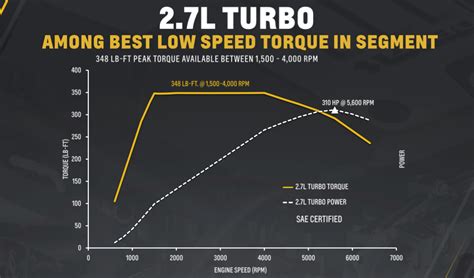 In the table above you will note that the 2.7l ecoboost produces its peak torque at much lower rpms than the 5.0l v8. TFLnow Live: The Downsizing Duel Heats Up With Chevy's New ...