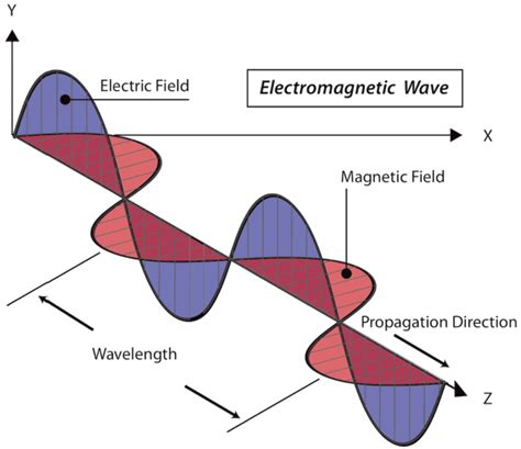 Understanding Electromagnetic Wave Physics - RF Cafe