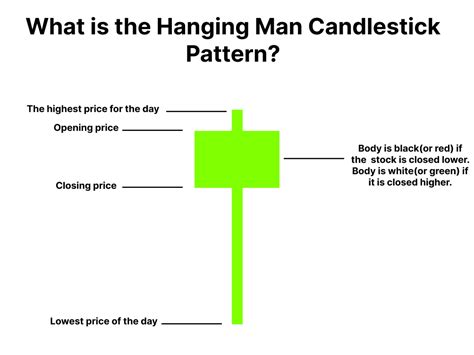 What Is Hanging Man Pattern And How To Trade Using It Finschool