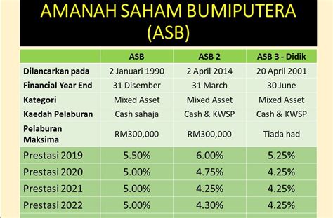 Pelaburan Unit Trust Terbaik Malaysia Perbezaan Antara Asb Asb2 Dan Asb3