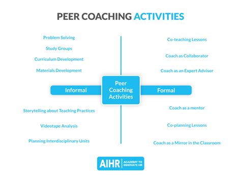 Peer Coaching Benefits And Best Practices Aihr