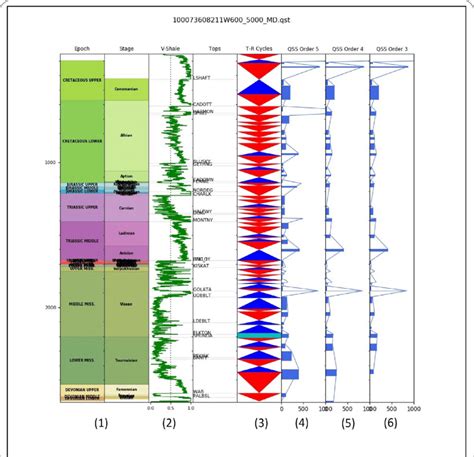 Automatic Identification Of Sequence Stratigraphic Surfaces Of The 5th