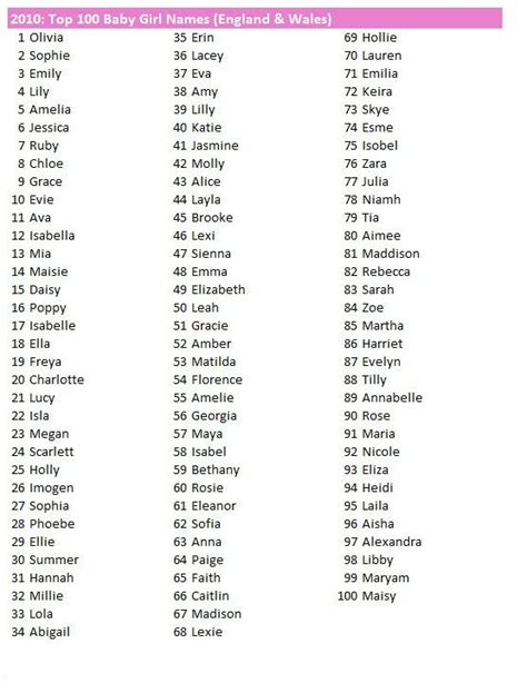 Most Common Names In The Uk Girl Names Baby Girl Names Top 100 Girl