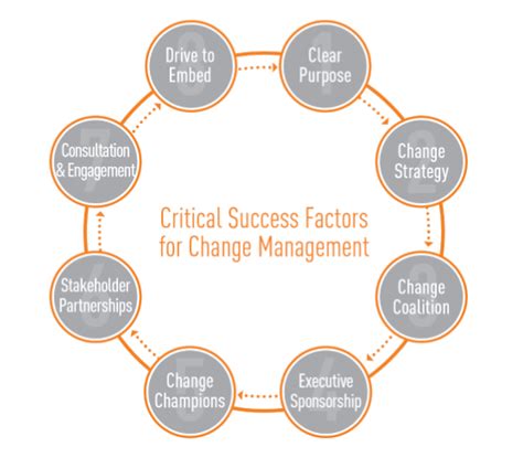 Change Management Principles Tms Consulting