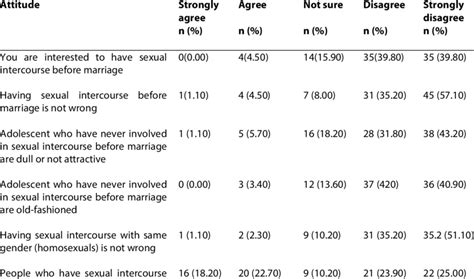 responses to questions on attitude towards premarital sexual activity download scientific diagram