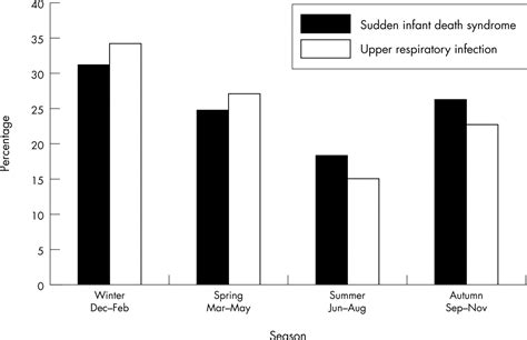 Seasonal variation of sudden infant death syndrome in Hawaii | Journal of Epidemiology 