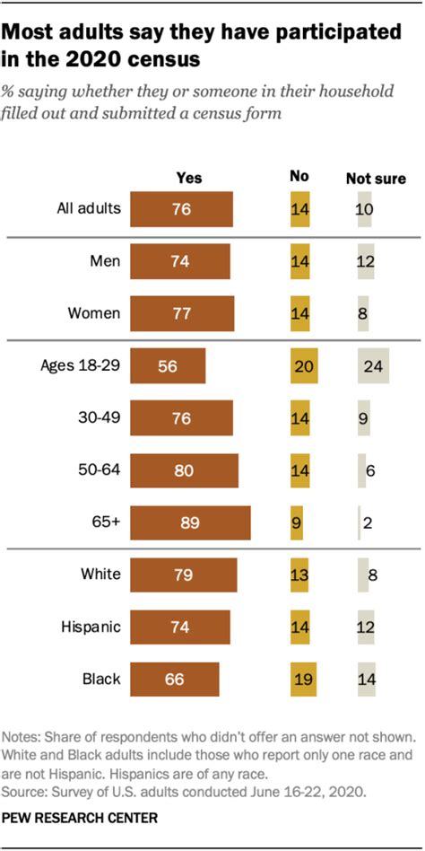 4 In 10 Who Haven’t Taken Census Say They Wouldn’t Open Door For Census Worker In U S Pew