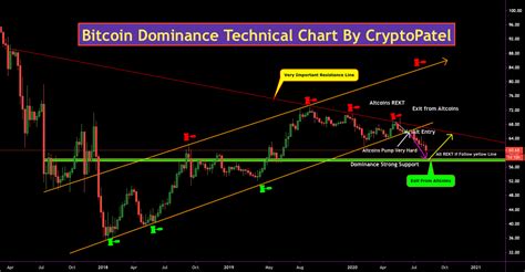 Cryptopatel 의 Cryptocapbtcd 용 Bitcoin Dominance Chart And Altcoins