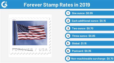 Usps Letter Weight Forever Stamp Blog Dandk