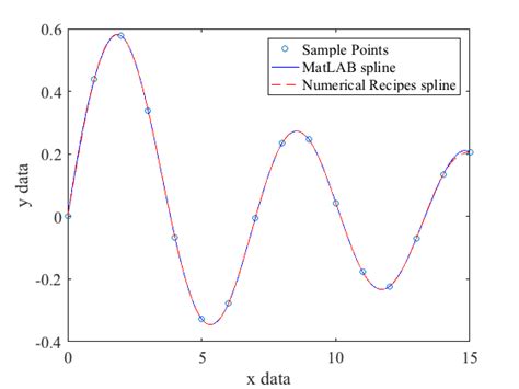 In the mathematical field of numerical analysis, interpolation is a type of estimation, a method of constructing (finding) new data points based on the range of a discrete set of known data points. Piecewise Cubic Spline Interpolation (from NUMERICAL ...