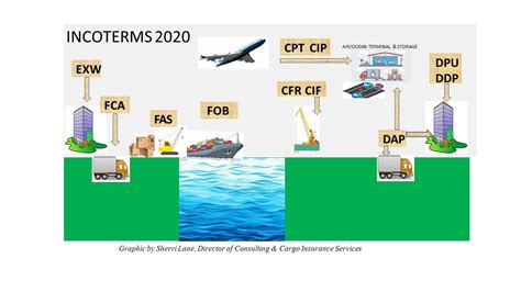 Incoterms 2020 Are You Using The Correct Transport Document For