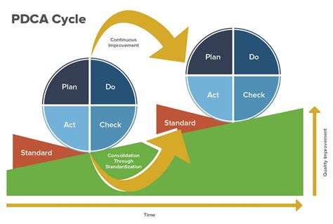 Pdca Deming Cycle