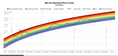 Bitcoin Rainbow Chart Explained What Is It And How To Read It