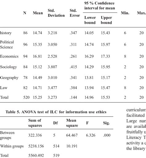 Information competency also known as information literacy. descriptive statistics of ILC for information use ethics ...