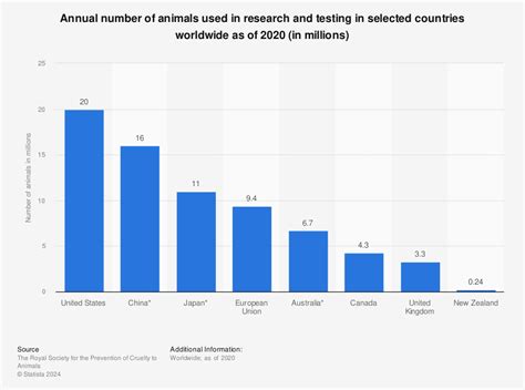 Animal Testing Statistics