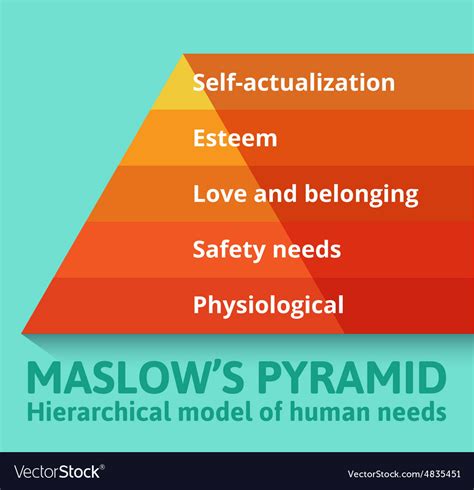 Maslow Pyramid Of Needs Royalty Free Vector Image
