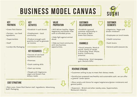 Business Model Canvas For Vegan Sushi Company Concept Cv Kreatif