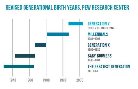 Generations By Birth Year Chart