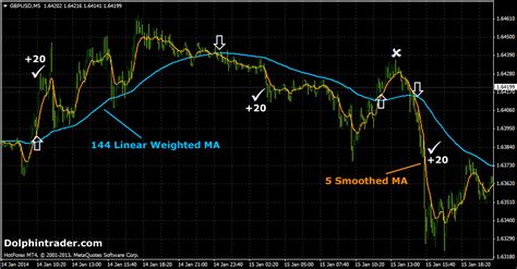 20 Pips Forex Scalping Strategy With Linear Weighted Moving Average