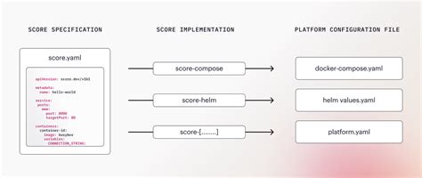 Score Provides A Workflow Centric Approach To Container Workload Management