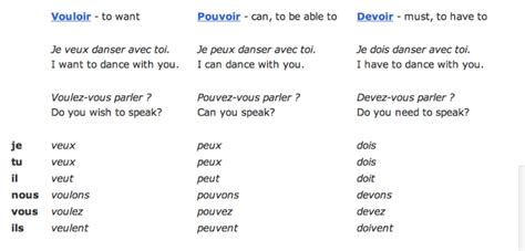 Conjugaison du verbe pouvoir à tous les temps: The French verb vouloir » any