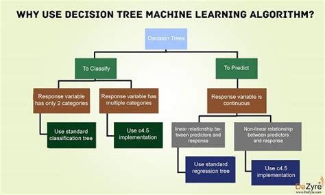 Why Use Decision Tree Machine Learning Algorithm Machine Learning