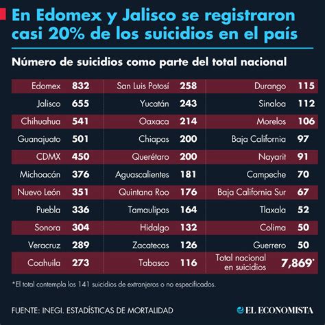 En Edomex Y Jalisco Ocurrieron Casi 20 De Todos Los Suicidios De 2020