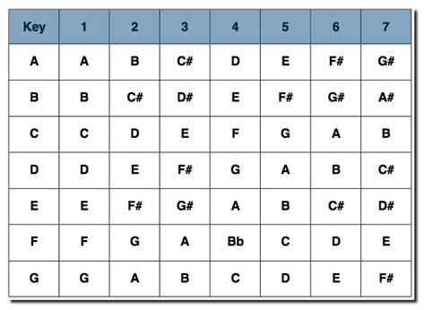Nashville Number System Chart For All Keys Piano Chords Chart