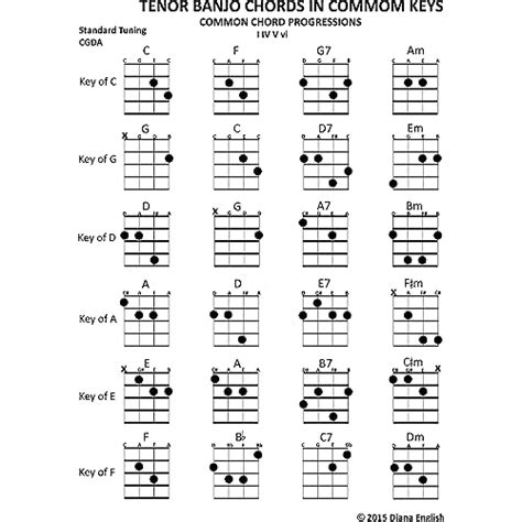 Basic Banjo Chords Chart