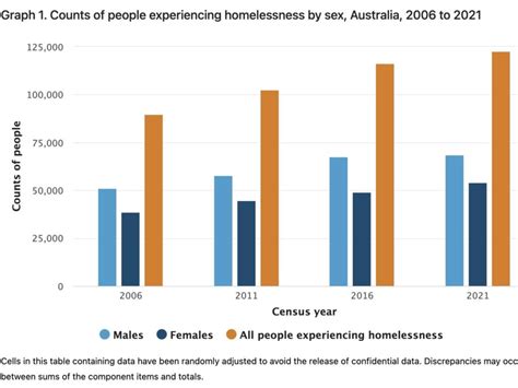 abs reveals women s homelessness crisis worsens with new statistics